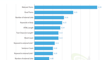 Googleranking factors 2016