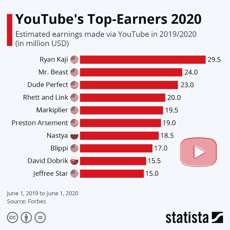 Who are the Top Ten Paid YouTubers 2020