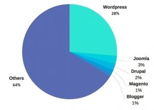 how do bloggers make money from blogging