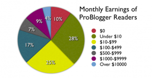 how much you can earn via blogging