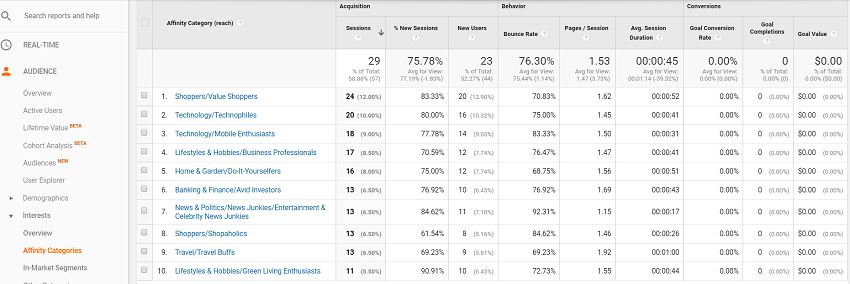 how to use Google Analytics to find your affinity categories