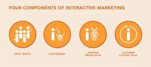interactive marketing matters