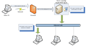 What is Wake on lan and How Wake on LAN Works