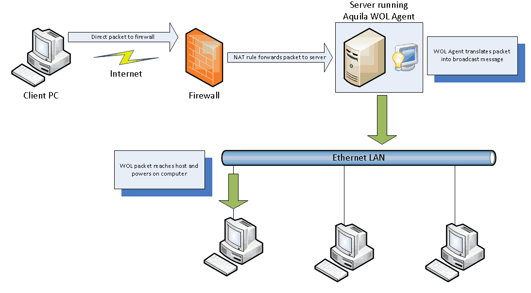 What is Wake on lan and How Wake on LAN Works