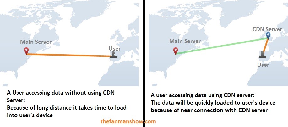 How does a CDN work?