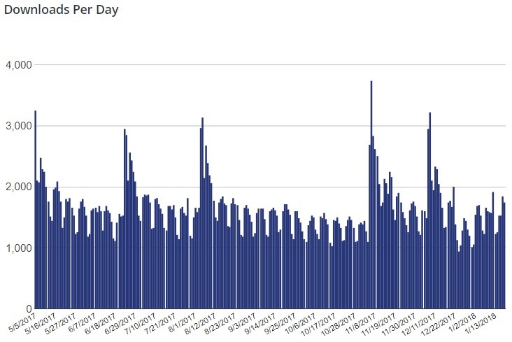 sydney pro wordpress theme downloads per day