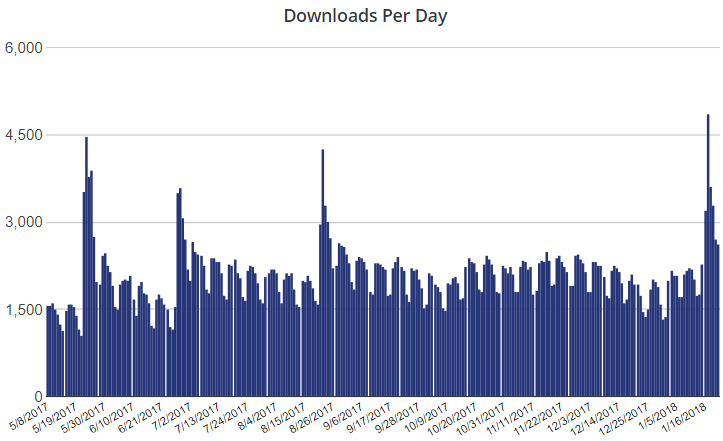 theme download per day